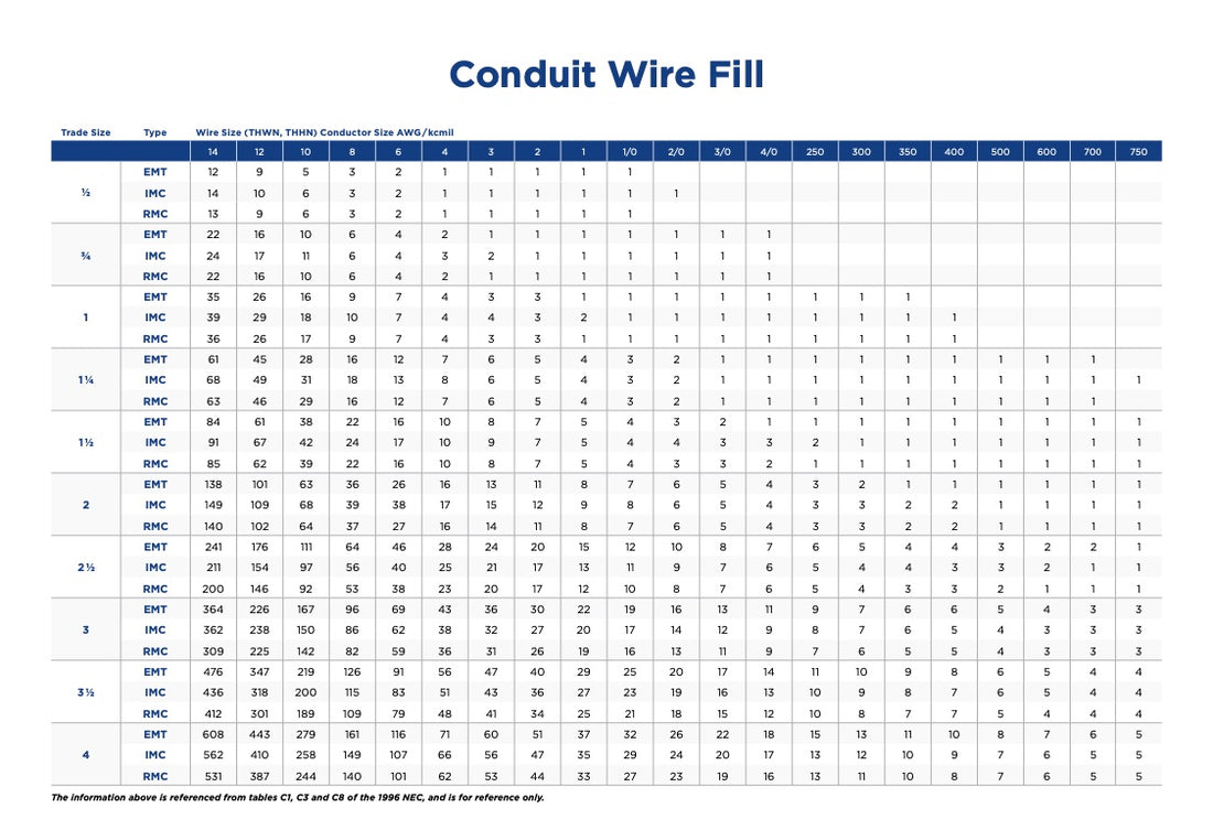 Conduit Wire Fill Table : (EMT), (IMC), (RMC)