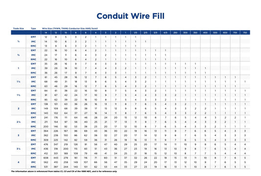 Conduit Wire Fill Table : (EMT), (IMC), (RMC)