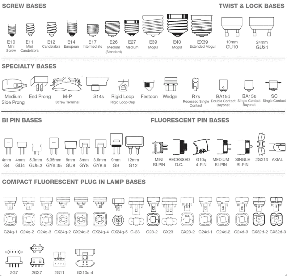 Light Bulb Bases: different types of light bulb bases, incandescent, halogen, high-intensity, fluorescent,  LED.